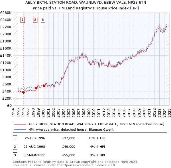 AEL Y BRYN, STATION ROAD, WAUNLWYD, EBBW VALE, NP23 6TN: Price paid vs HM Land Registry's House Price Index