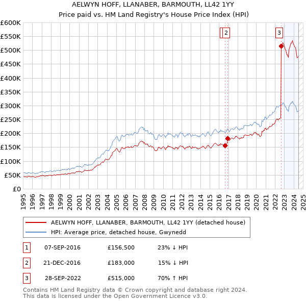 AELWYN HOFF, LLANABER, BARMOUTH, LL42 1YY: Price paid vs HM Land Registry's House Price Index