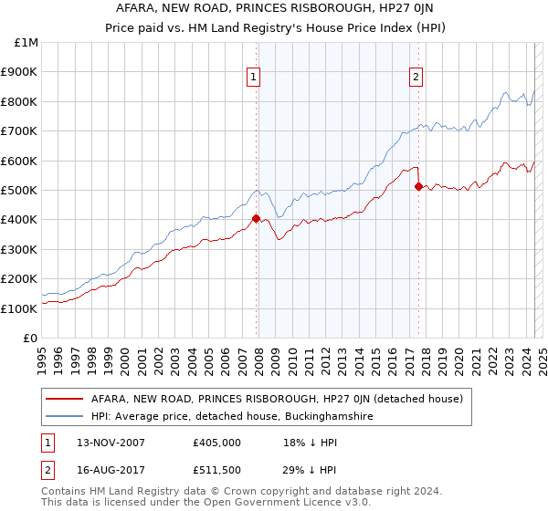 AFARA, NEW ROAD, PRINCES RISBOROUGH, HP27 0JN: Price paid vs HM Land Registry's House Price Index