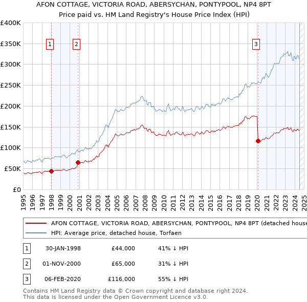 AFON COTTAGE, VICTORIA ROAD, ABERSYCHAN, PONTYPOOL, NP4 8PT: Price paid vs HM Land Registry's House Price Index