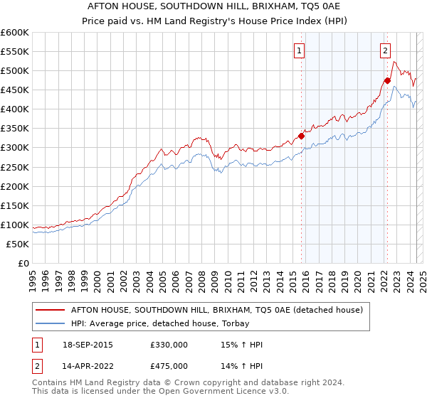 AFTON HOUSE, SOUTHDOWN HILL, BRIXHAM, TQ5 0AE: Price paid vs HM Land Registry's House Price Index