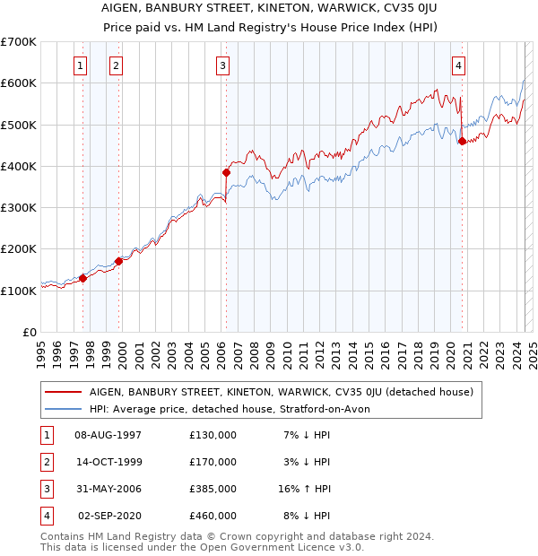 AIGEN, BANBURY STREET, KINETON, WARWICK, CV35 0JU: Price paid vs HM Land Registry's House Price Index