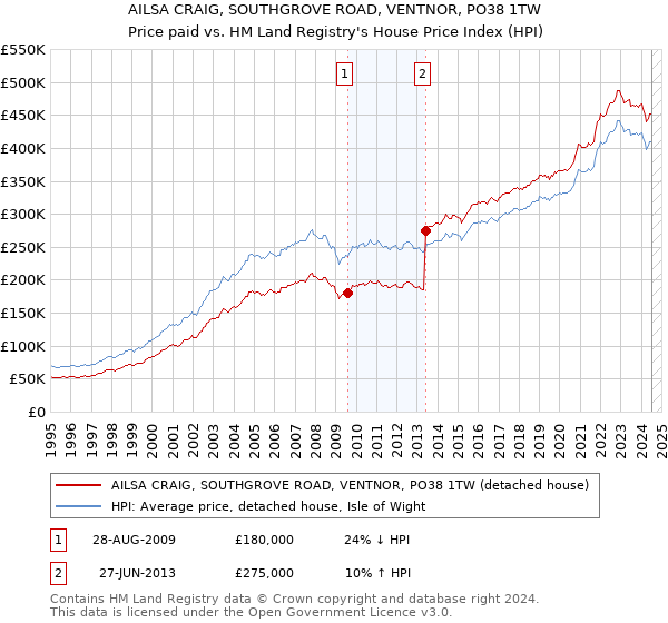 AILSA CRAIG, SOUTHGROVE ROAD, VENTNOR, PO38 1TW: Price paid vs HM Land Registry's House Price Index