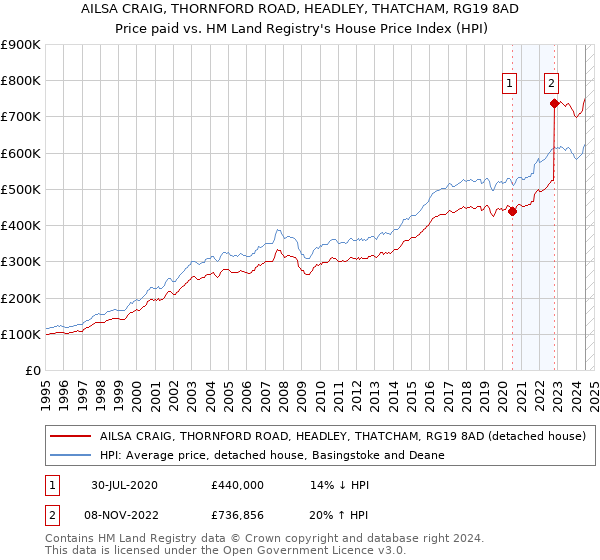 AILSA CRAIG, THORNFORD ROAD, HEADLEY, THATCHAM, RG19 8AD: Price paid vs HM Land Registry's House Price Index