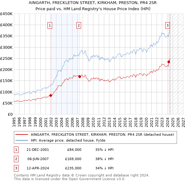 AINGARTH, FRECKLETON STREET, KIRKHAM, PRESTON, PR4 2SR: Price paid vs HM Land Registry's House Price Index