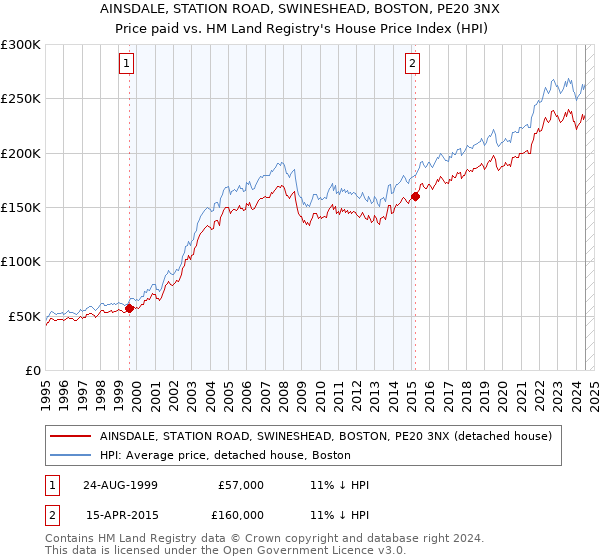 AINSDALE, STATION ROAD, SWINESHEAD, BOSTON, PE20 3NX: Price paid vs HM Land Registry's House Price Index