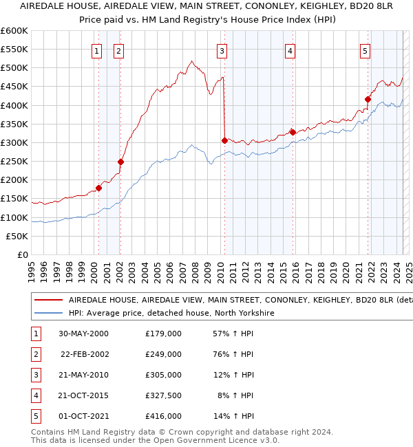 AIREDALE HOUSE, AIREDALE VIEW, MAIN STREET, CONONLEY, KEIGHLEY, BD20 8LR: Price paid vs HM Land Registry's House Price Index