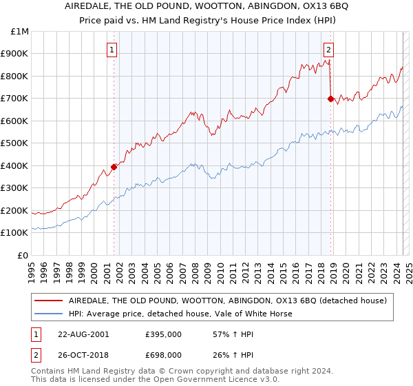 AIREDALE, THE OLD POUND, WOOTTON, ABINGDON, OX13 6BQ: Price paid vs HM Land Registry's House Price Index