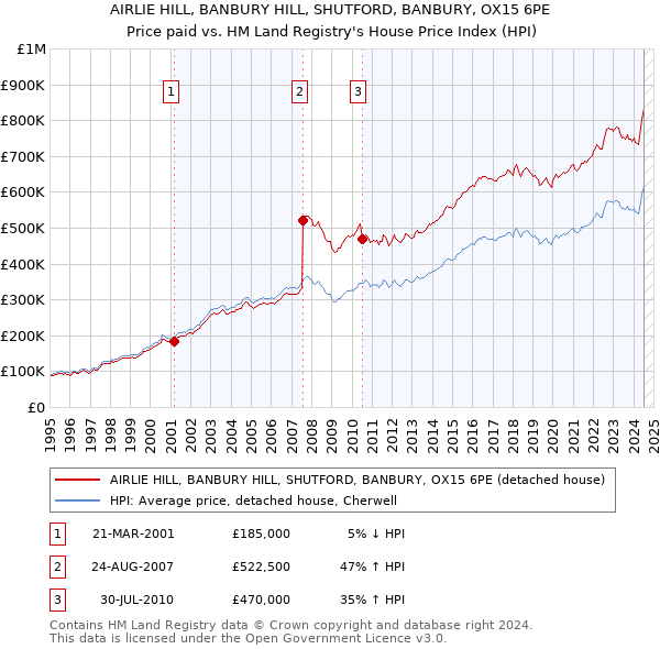 AIRLIE HILL, BANBURY HILL, SHUTFORD, BANBURY, OX15 6PE: Price paid vs HM Land Registry's House Price Index