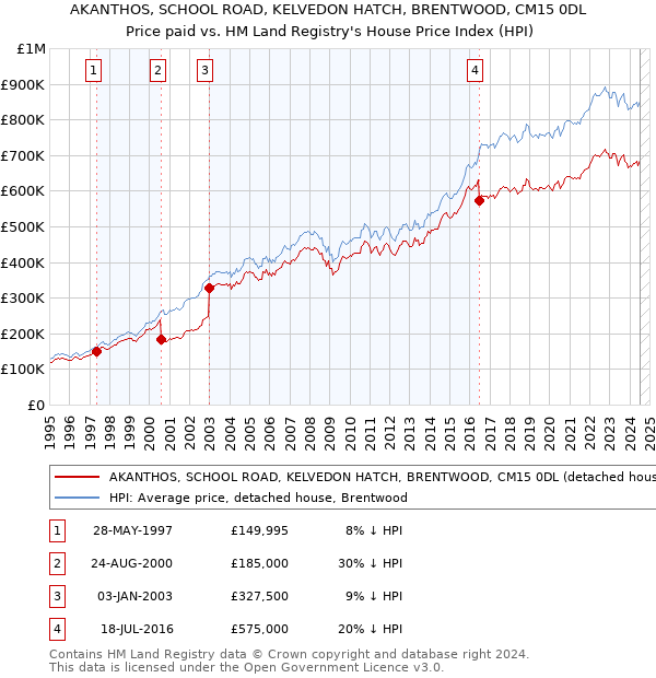 AKANTHOS, SCHOOL ROAD, KELVEDON HATCH, BRENTWOOD, CM15 0DL: Price paid vs HM Land Registry's House Price Index