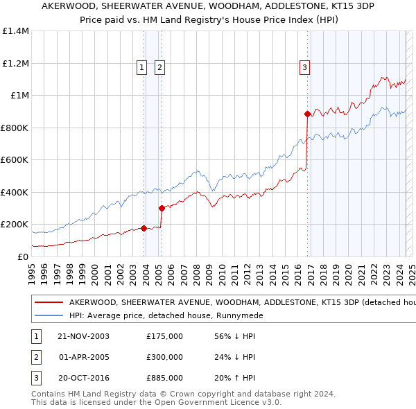 AKERWOOD, SHEERWATER AVENUE, WOODHAM, ADDLESTONE, KT15 3DP: Price paid vs HM Land Registry's House Price Index