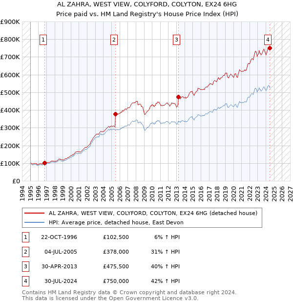 AL ZAHRA, WEST VIEW, COLYFORD, COLYTON, EX24 6HG: Price paid vs HM Land Registry's House Price Index