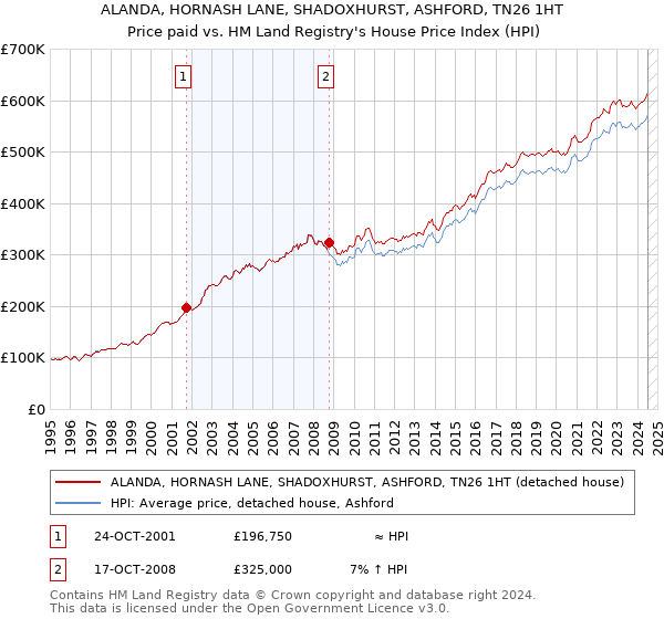 ALANDA, HORNASH LANE, SHADOXHURST, ASHFORD, TN26 1HT: Price paid vs HM Land Registry's House Price Index