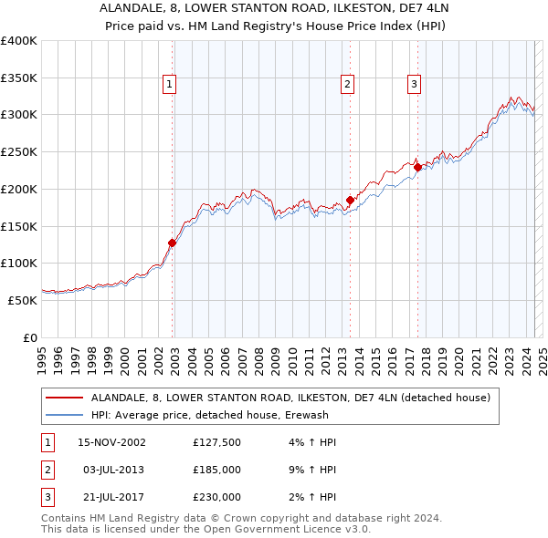 ALANDALE, 8, LOWER STANTON ROAD, ILKESTON, DE7 4LN: Price paid vs HM Land Registry's House Price Index