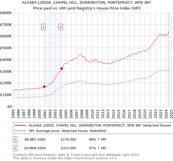 ALASKA LODGE, CHAPEL HILL, DARRINGTON, PONTEFRACT, WF8 3BY: Price paid vs HM Land Registry's House Price Index