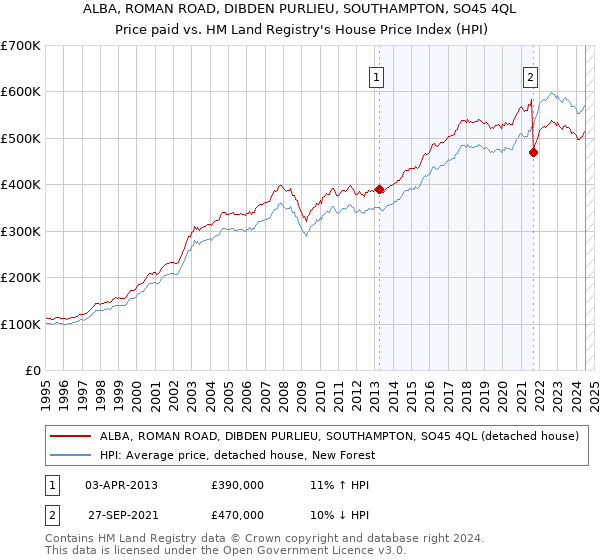 ALBA, ROMAN ROAD, DIBDEN PURLIEU, SOUTHAMPTON, SO45 4QL: Price paid vs HM Land Registry's House Price Index