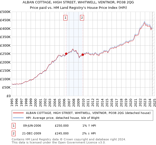 ALBAN COTTAGE, HIGH STREET, WHITWELL, VENTNOR, PO38 2QG: Price paid vs HM Land Registry's House Price Index