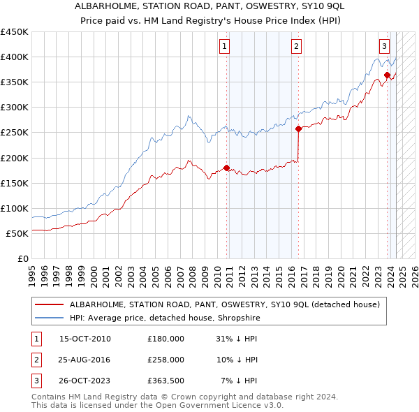 ALBARHOLME, STATION ROAD, PANT, OSWESTRY, SY10 9QL: Price paid vs HM Land Registry's House Price Index