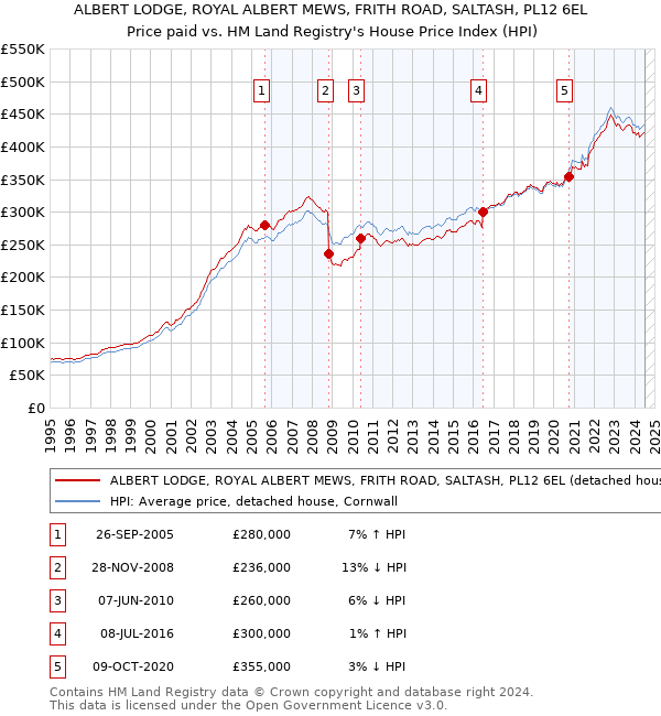 ALBERT LODGE, ROYAL ALBERT MEWS, FRITH ROAD, SALTASH, PL12 6EL: Price paid vs HM Land Registry's House Price Index