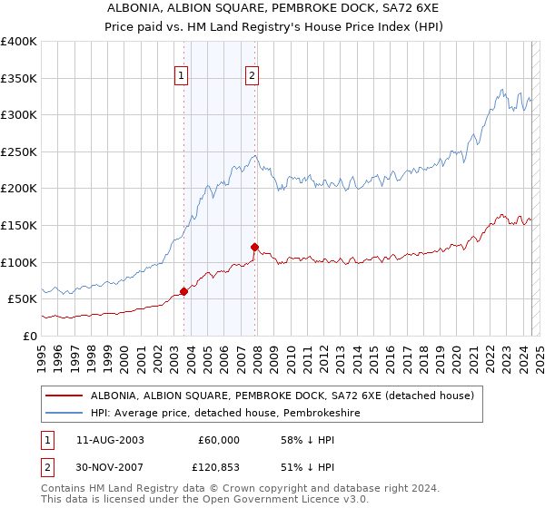 ALBONIA, ALBION SQUARE, PEMBROKE DOCK, SA72 6XE: Price paid vs HM Land Registry's House Price Index