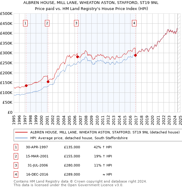 ALBREN HOUSE, MILL LANE, WHEATON ASTON, STAFFORD, ST19 9NL: Price paid vs HM Land Registry's House Price Index