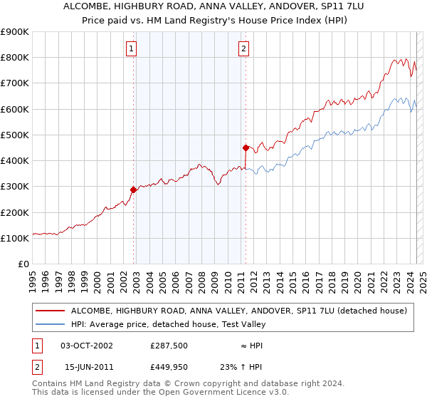 ALCOMBE, HIGHBURY ROAD, ANNA VALLEY, ANDOVER, SP11 7LU: Price paid vs HM Land Registry's House Price Index