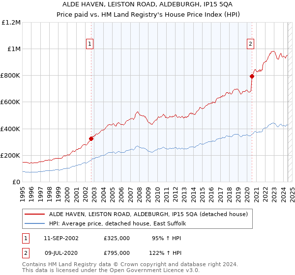 ALDE HAVEN, LEISTON ROAD, ALDEBURGH, IP15 5QA: Price paid vs HM Land Registry's House Price Index