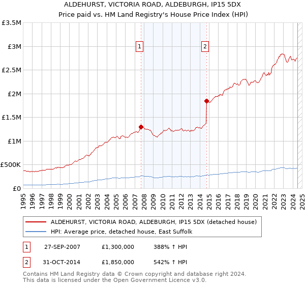 ALDEHURST, VICTORIA ROAD, ALDEBURGH, IP15 5DX: Price paid vs HM Land Registry's House Price Index