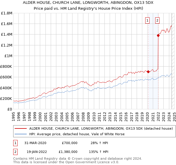 ALDER HOUSE, CHURCH LANE, LONGWORTH, ABINGDON, OX13 5DX: Price paid vs HM Land Registry's House Price Index