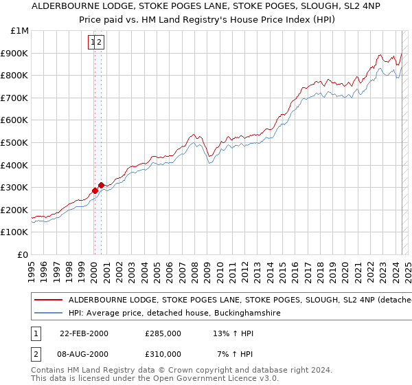 ALDERBOURNE LODGE, STOKE POGES LANE, STOKE POGES, SLOUGH, SL2 4NP: Price paid vs HM Land Registry's House Price Index