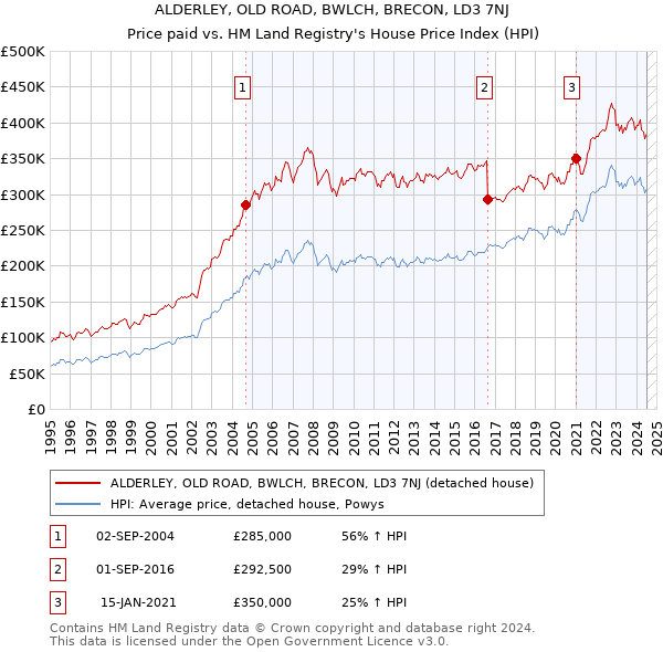 ALDERLEY, OLD ROAD, BWLCH, BRECON, LD3 7NJ: Price paid vs HM Land Registry's House Price Index