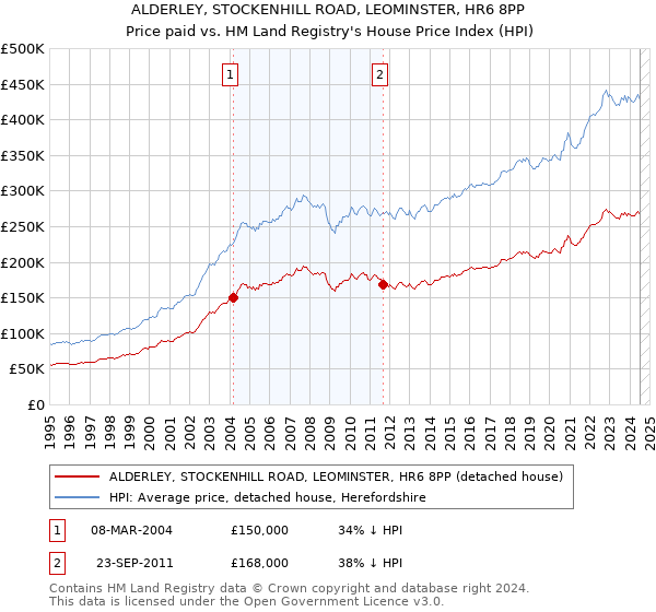 ALDERLEY, STOCKENHILL ROAD, LEOMINSTER, HR6 8PP: Price paid vs HM Land Registry's House Price Index