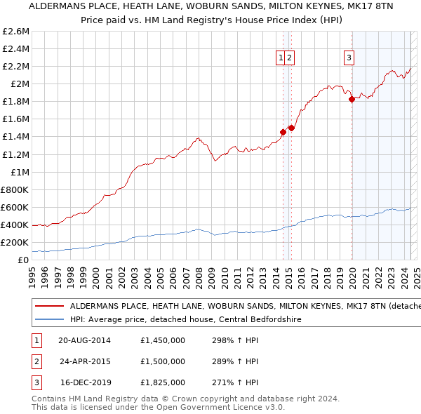 ALDERMANS PLACE, HEATH LANE, WOBURN SANDS, MILTON KEYNES, MK17 8TN: Price paid vs HM Land Registry's House Price Index