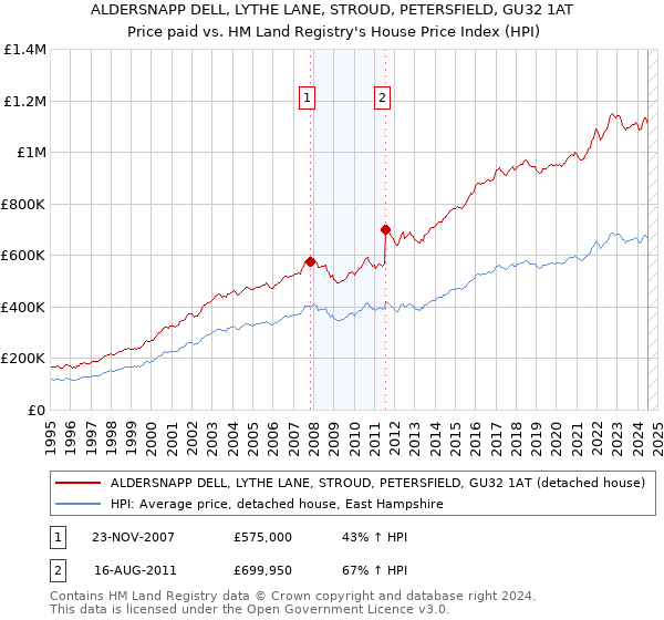 ALDERSNAPP DELL, LYTHE LANE, STROUD, PETERSFIELD, GU32 1AT: Price paid vs HM Land Registry's House Price Index