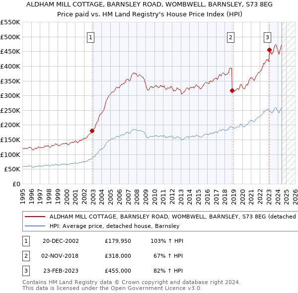 ALDHAM MILL COTTAGE, BARNSLEY ROAD, WOMBWELL, BARNSLEY, S73 8EG: Price paid vs HM Land Registry's House Price Index