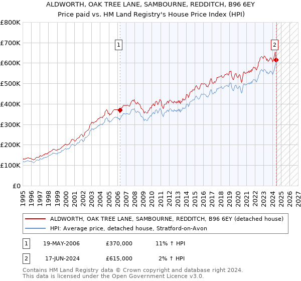 ALDWORTH, OAK TREE LANE, SAMBOURNE, REDDITCH, B96 6EY: Price paid vs HM Land Registry's House Price Index