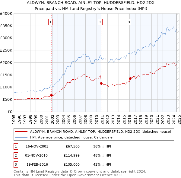 ALDWYN, BRANCH ROAD, AINLEY TOP, HUDDERSFIELD, HD2 2DX: Price paid vs HM Land Registry's House Price Index