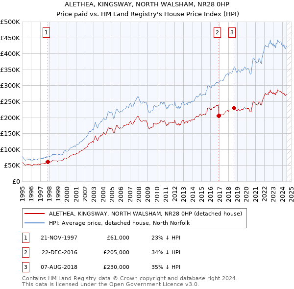 ALETHEA, KINGSWAY, NORTH WALSHAM, NR28 0HP: Price paid vs HM Land Registry's House Price Index