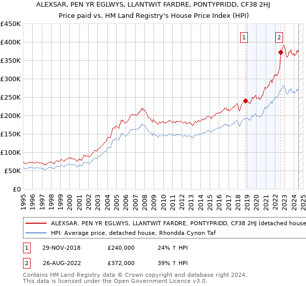 ALEXSAR, PEN YR EGLWYS, LLANTWIT FARDRE, PONTYPRIDD, CF38 2HJ: Price paid vs HM Land Registry's House Price Index