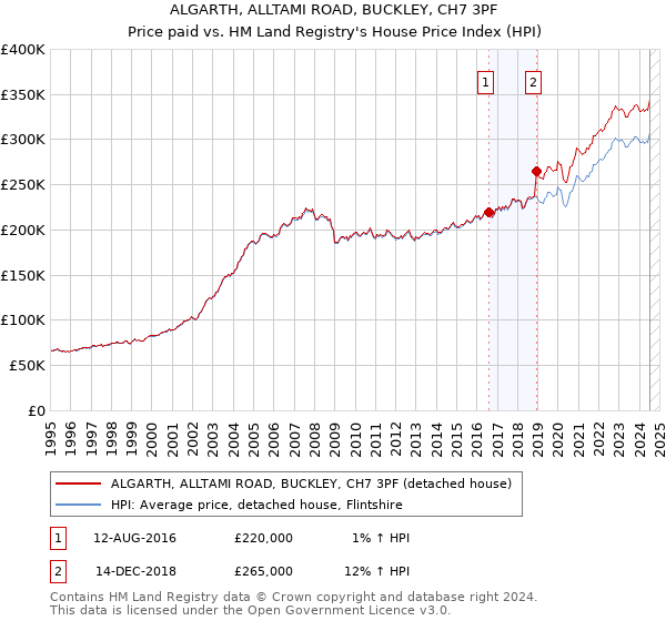 ALGARTH, ALLTAMI ROAD, BUCKLEY, CH7 3PF: Price paid vs HM Land Registry's House Price Index