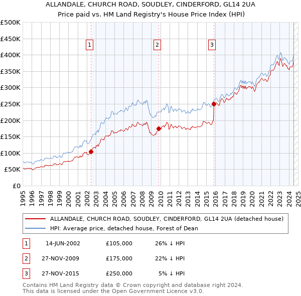 ALLANDALE, CHURCH ROAD, SOUDLEY, CINDERFORD, GL14 2UA: Price paid vs HM Land Registry's House Price Index