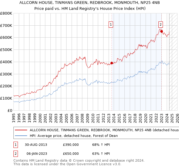 ALLCORN HOUSE, TINMANS GREEN, REDBROOK, MONMOUTH, NP25 4NB: Price paid vs HM Land Registry's House Price Index