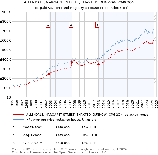 ALLENDALE, MARGARET STREET, THAXTED, DUNMOW, CM6 2QN: Price paid vs HM Land Registry's House Price Index