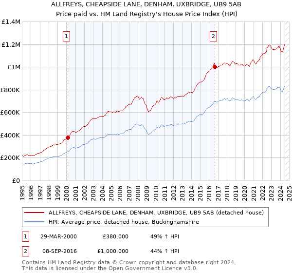 ALLFREYS, CHEAPSIDE LANE, DENHAM, UXBRIDGE, UB9 5AB: Price paid vs HM Land Registry's House Price Index