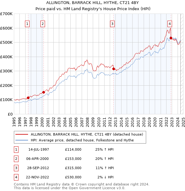 ALLINGTON, BARRACK HILL, HYTHE, CT21 4BY: Price paid vs HM Land Registry's House Price Index