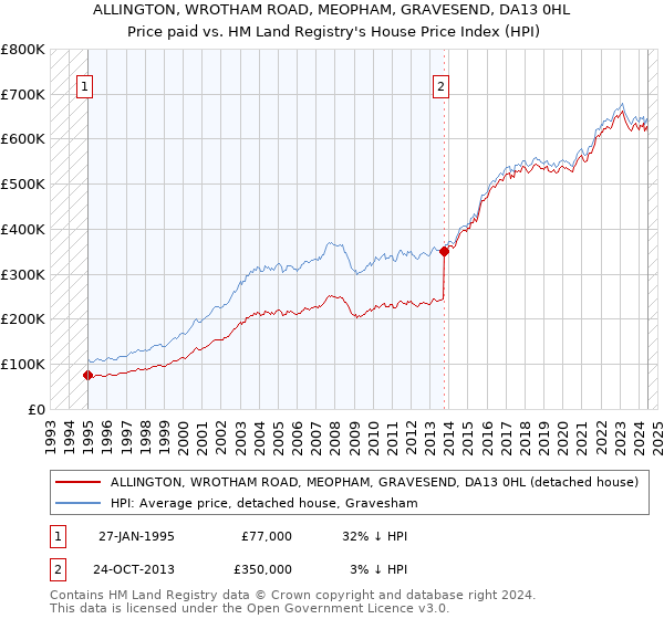 ALLINGTON, WROTHAM ROAD, MEOPHAM, GRAVESEND, DA13 0HL: Price paid vs HM Land Registry's House Price Index