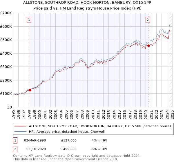 ALLSTONE, SOUTHROP ROAD, HOOK NORTON, BANBURY, OX15 5PP: Price paid vs HM Land Registry's House Price Index