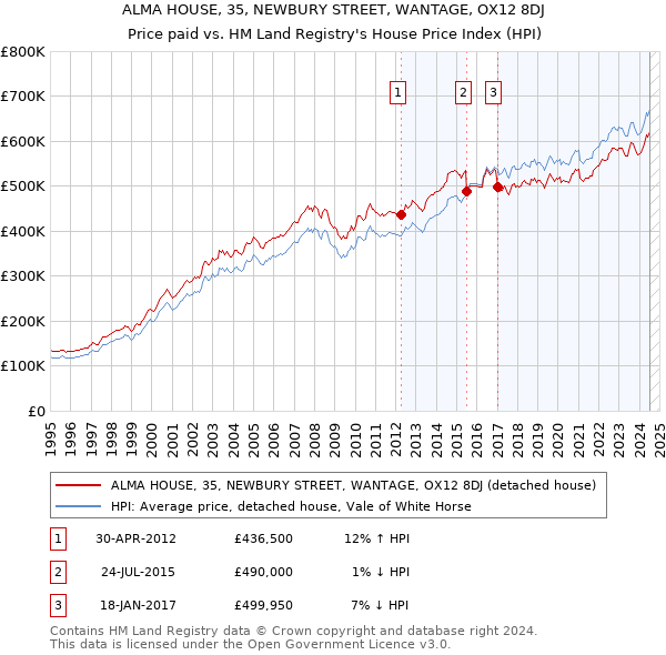 ALMA HOUSE, 35, NEWBURY STREET, WANTAGE, OX12 8DJ: Price paid vs HM Land Registry's House Price Index