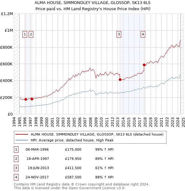 ALMA HOUSE, SIMMONDLEY VILLAGE, GLOSSOP, SK13 6LS: Price paid vs HM Land Registry's House Price Index