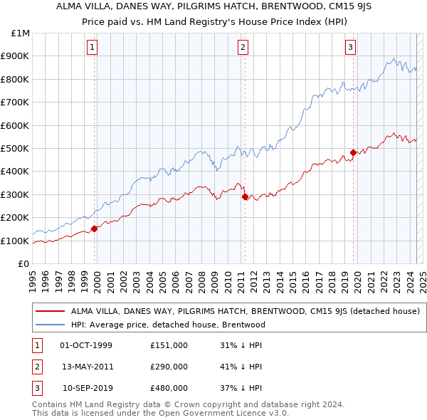 ALMA VILLA, DANES WAY, PILGRIMS HATCH, BRENTWOOD, CM15 9JS: Price paid vs HM Land Registry's House Price Index